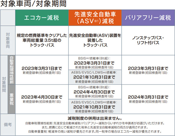対象車両/対象期間の表