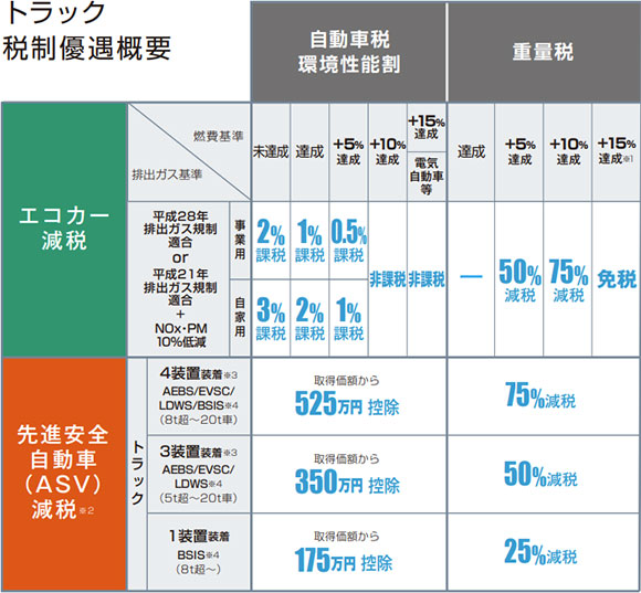 トラック税制優遇概要の表