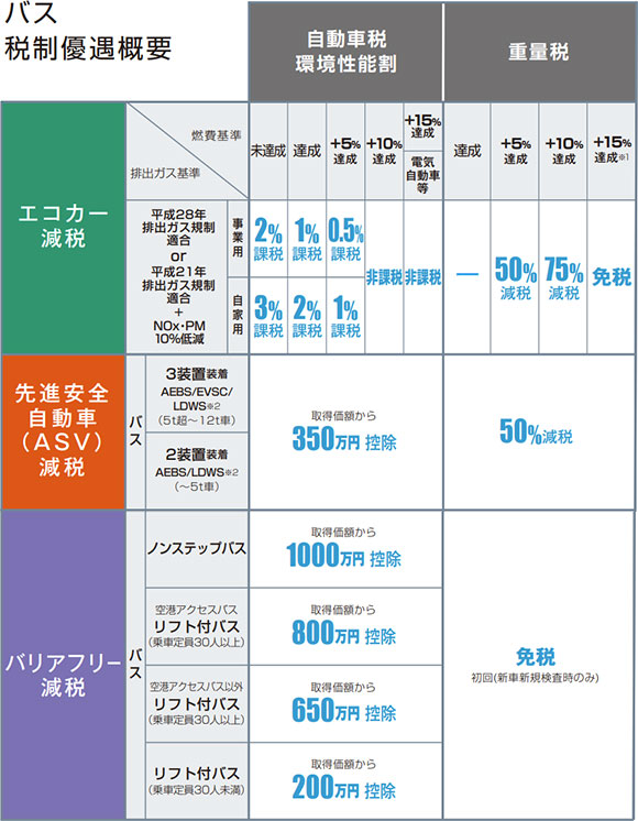 バス税制優遇概要の表
