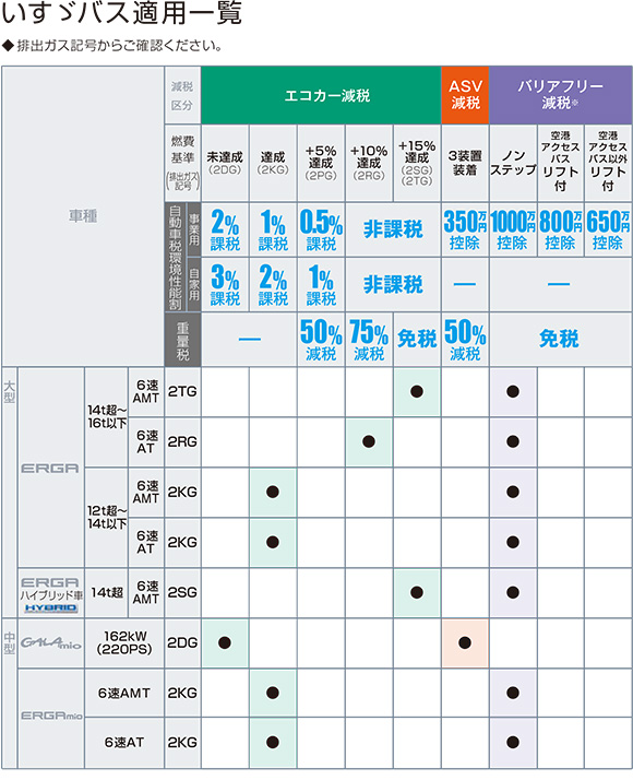 いすゞバス適用一覧の表