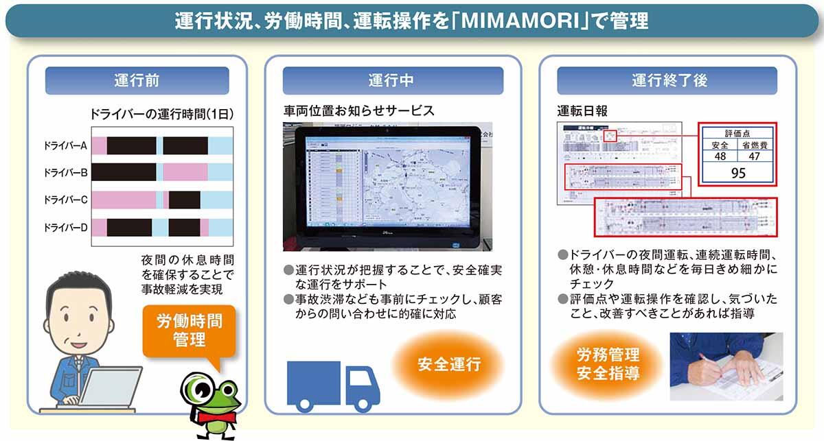 運行状況、労働時間、運転操作を「MIMAMORI」で管理