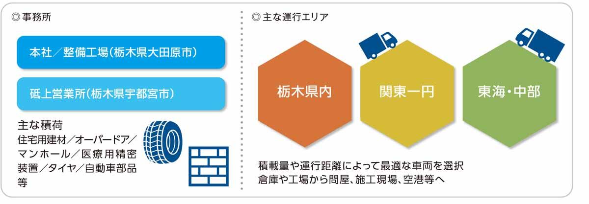 事務所 主な運行エリア