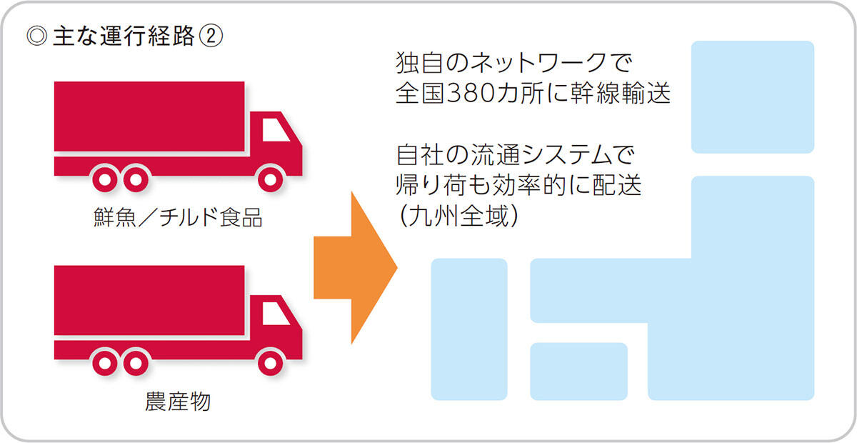 主な運行経路②