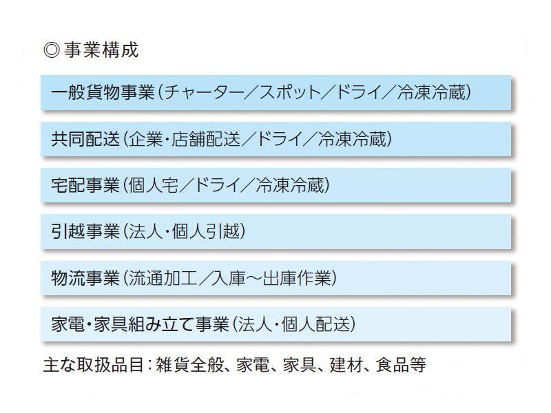 事業構成