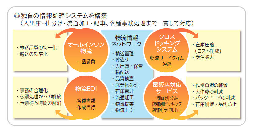 独自の情報処理システムを構築