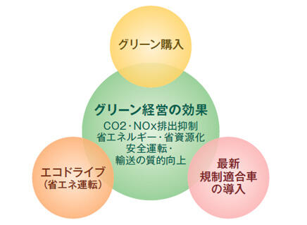 グリーン経営の推進体制