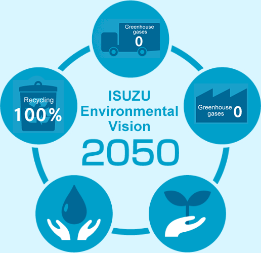 ISUZU Environmental Vision 2050