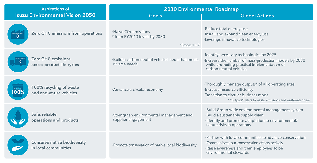 Aspirations of Isuzu Environmental Vision 2050 ・Zero GHG emissions from operations・Zero GHG emissions across product life cycles・100% recycling of waste and end-of-use vehicles・Safe, reliable operations and products・Conserve native biodiversity in local communities, 2030 Environmental Roadmap, Goals・Halve CO2 emissions* from FY2013 levels by 2030 *Scopes 1 + 2・Build a carbon-neutral vehicle lineup that meets diverse needs・Advance a circular economy・Strengthen environmental management and supplier engagement・Promote conservation of native local biodiversity, Global Actions・Reduce total energy use・Install and expand clean energy use・Leverage innovative technologies・Identify necessary technologies by 2025・Increase the number of mass-  production models by 2030 while promoting practical implementation of carbon-neutral vehicles・Thoroughly manage outputs* of all operating sites・Increase resource effciency・Transition to circular business model*”Outputs” refers to waste, emissions and wastewater here.・Build Group-wide environmental management system・Build a sustainable supply chain・Identify and promote adaptation to environmental/nature risks in operations・Partner with local communities to advance conservation・Communicate our conservation efforts actively・Raise awareness and train employees to be environmental stewards