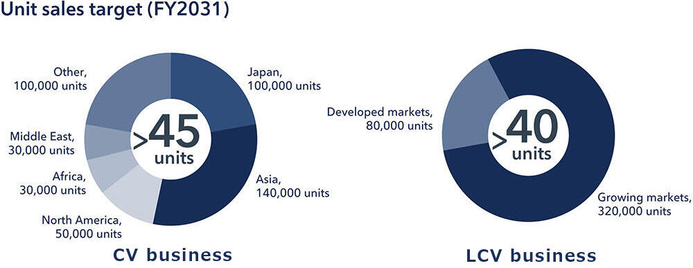 Unit sales target(DY2031)