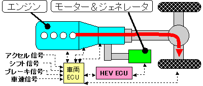 いすゞ独自のPTO型パラレル駆動方式採用の説明図