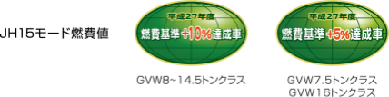 JH15モード燃費値 GVW8~14.5トンクラス GVW7.5トンクラス