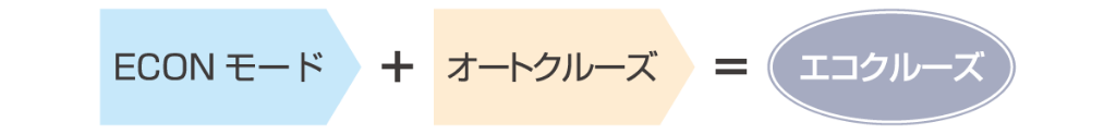 省燃費自動変速によるエコクルーズ