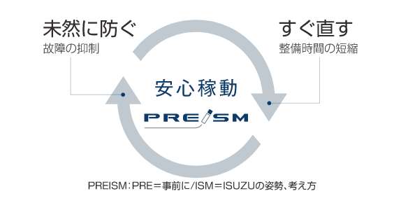 未然に防ぐ すぐ直す 安心稼働