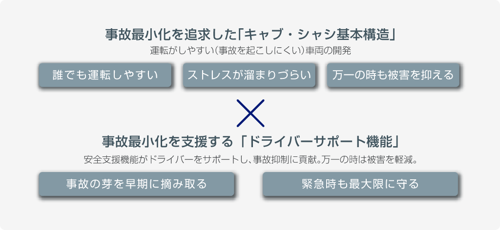 事故の最小化を追求したキャブ・シャシ基本構造 × 事故最小化を支援するドライバーサポート機能