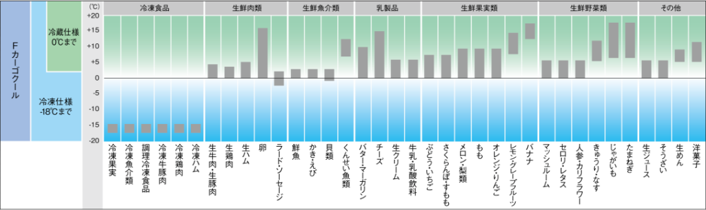 食品輸送適温表（参考例）