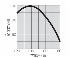 空気圧と摩擦寿命のグラフ