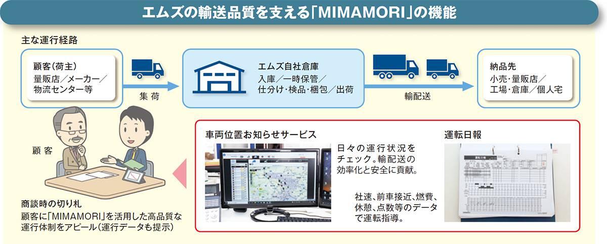 エムズの輸送品質を支える「MIMAMORI」の機能