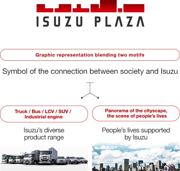 Symbol of the connection between society and Isuzu Isuzu's diverse product range People's lives supported by Isuzu