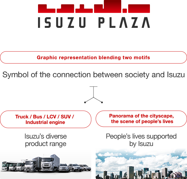 Symbol of the connection between society and ISUZU ISUZU's diverse product range People's lives supported by ISUZU