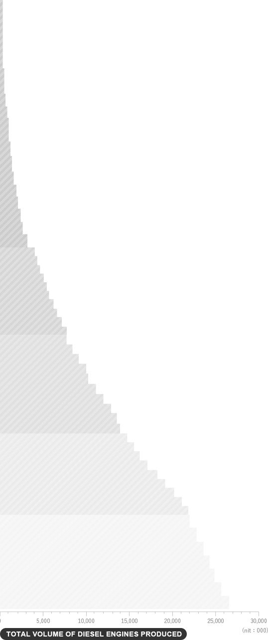 TOTAL VOLUME OF DIESEL ENGINES PRODUCED